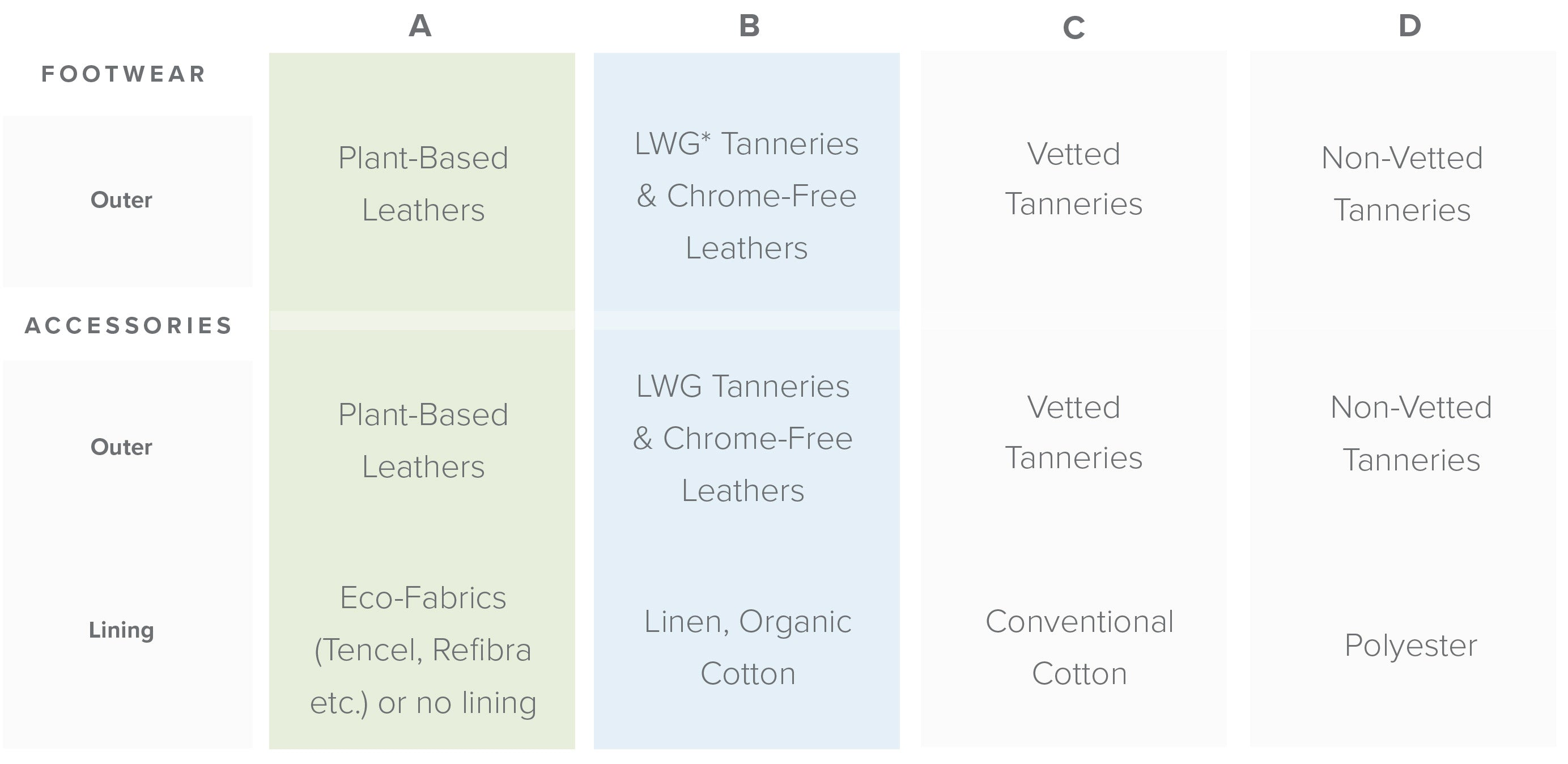 sustainable materials chart