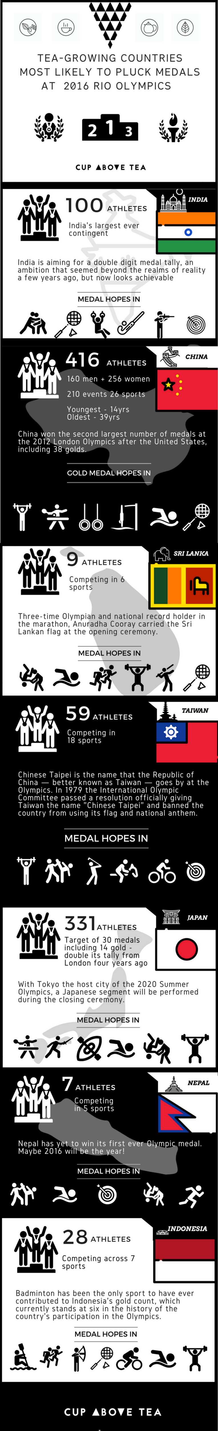 The tea-growing countries most likely to pluck medals at the 2016 Rio Olympics  