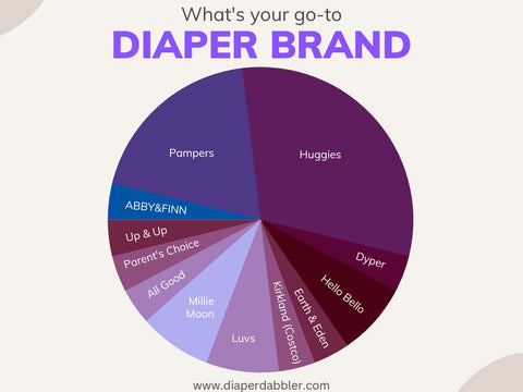 Pie chart with the top diaper brands