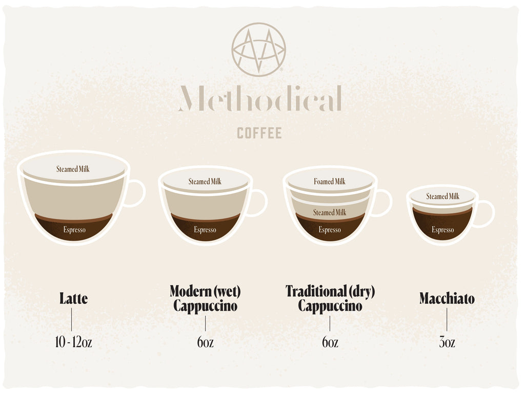 illustration comparing cappuccino, latte, and machiatto
