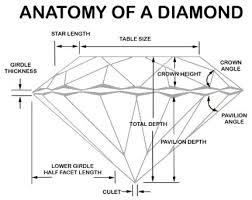 Understanding The Anatomy Of A Diamond