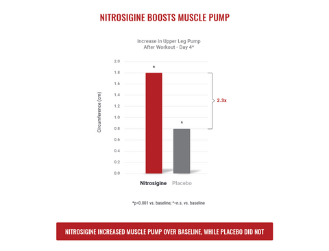 nitrosigine efficacy of muscle pumps