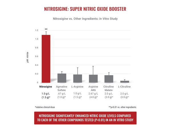 nitrosigine efficacy at nitric oxide production compared to competition