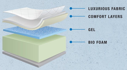 Composants du matelas en mousse