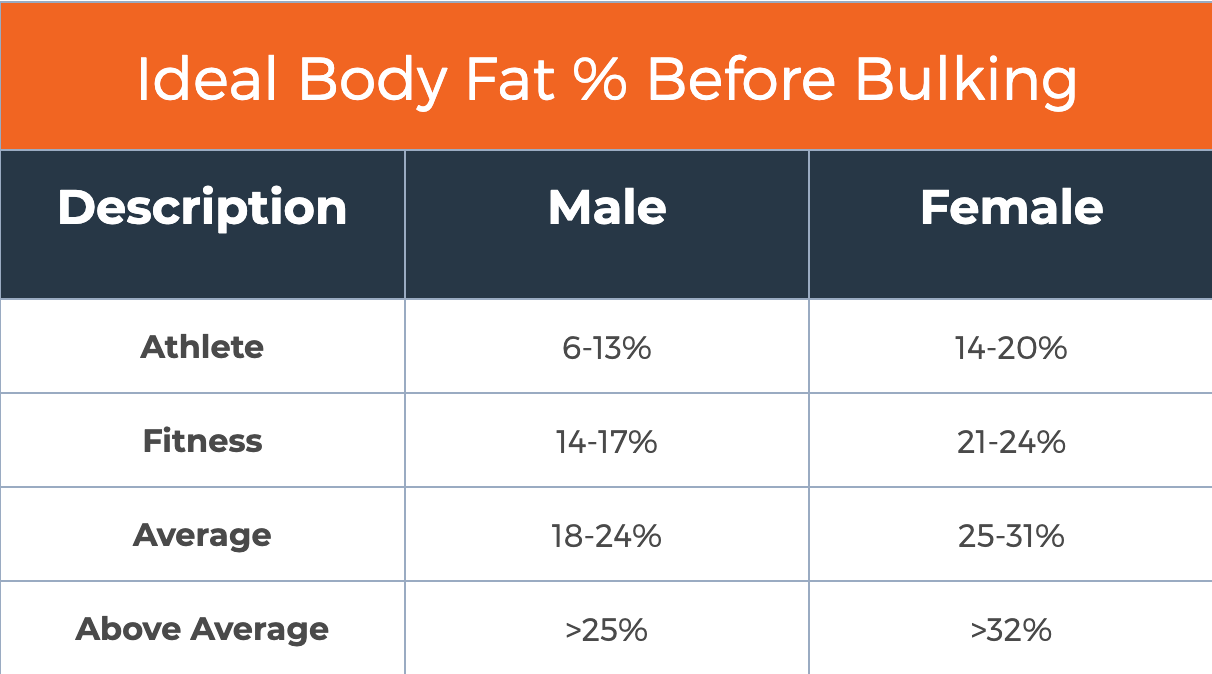 a chart showing the ideal body fat percentage before starting a bulking diet
