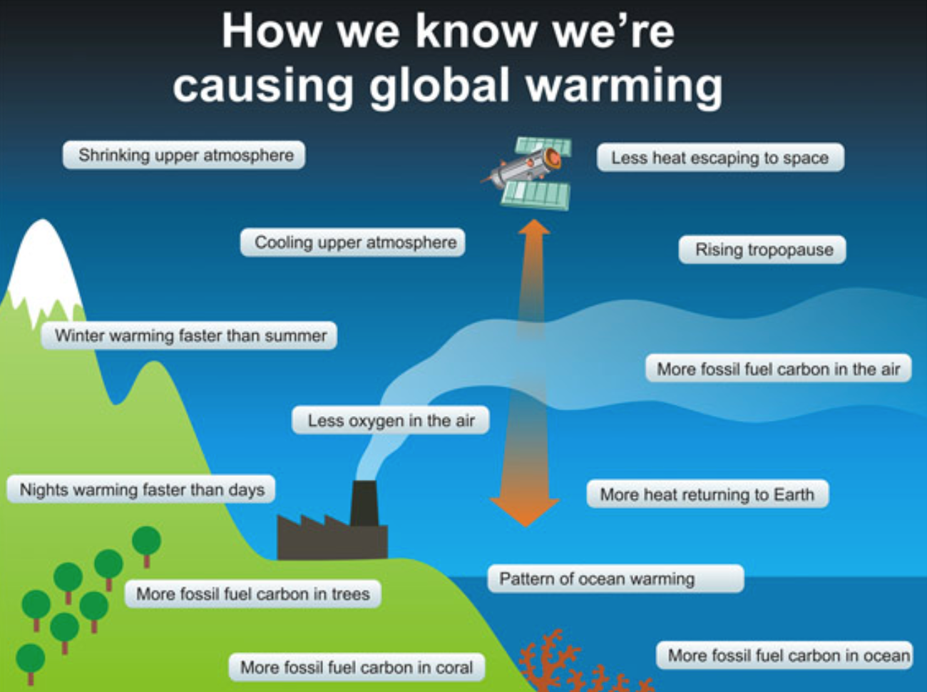 How we know we're causing global warming