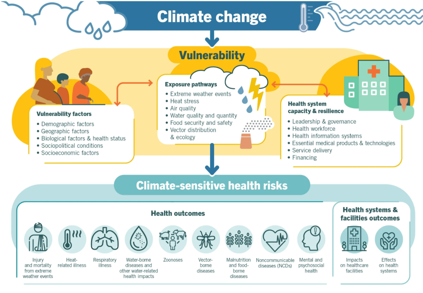 Climate factors. Climate change and Human's Health. Climate change more Health risks. Demographic Factors. The Health Impacts of Global climate.