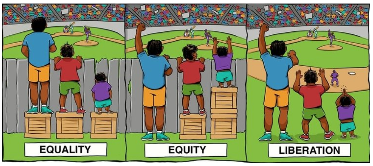 A series of three images depicting three scenarios. Three people of different heights are each standing trying to watch a ball game. The first image depicts equality. The second equity. The third liberation.