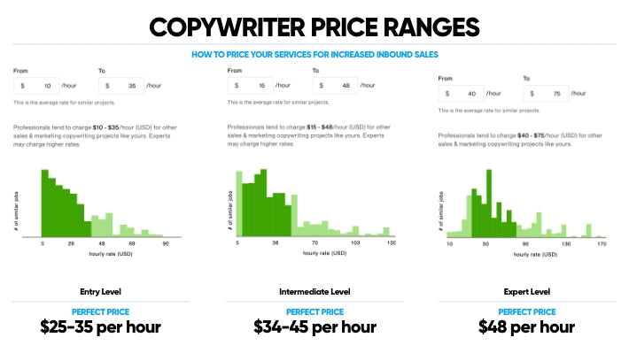What is the right price range for freelance Copywriters on Upwork?