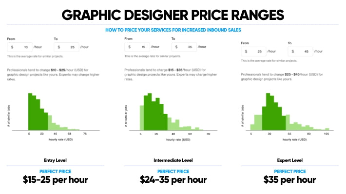 What is the right price range for freelance Graphic Designers on Upwork?