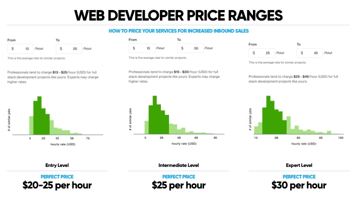 What is the right price range for freelance Website Developers on Upwork?