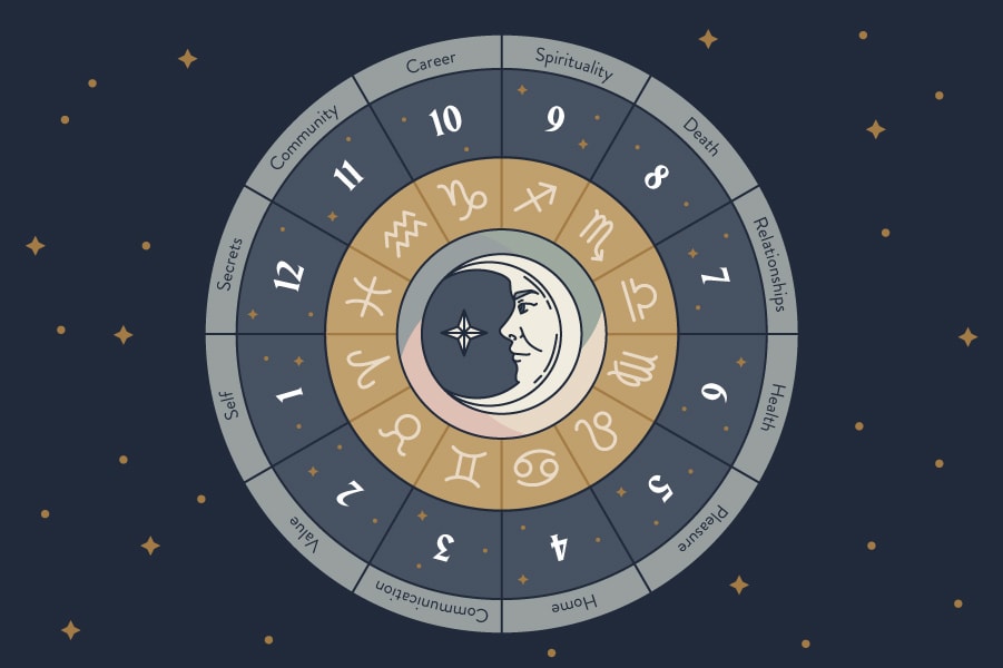 the 12 horoscope houses and what they represent