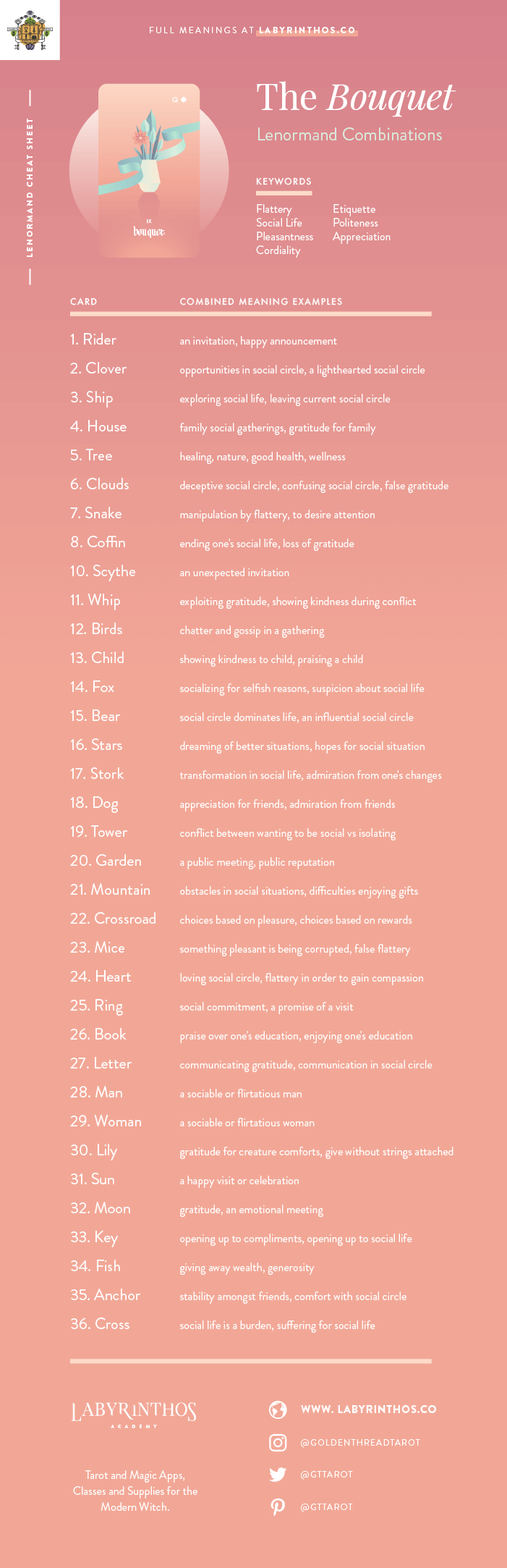 The Bouquet Lenormand Combinations Cheat Sheet - Lenormand is an alternative to tarot for cartomancy. Loved my mystics, witches, wiccans and more. Images from Seventh Sphere Lenormand, a modern Lenormand deck.