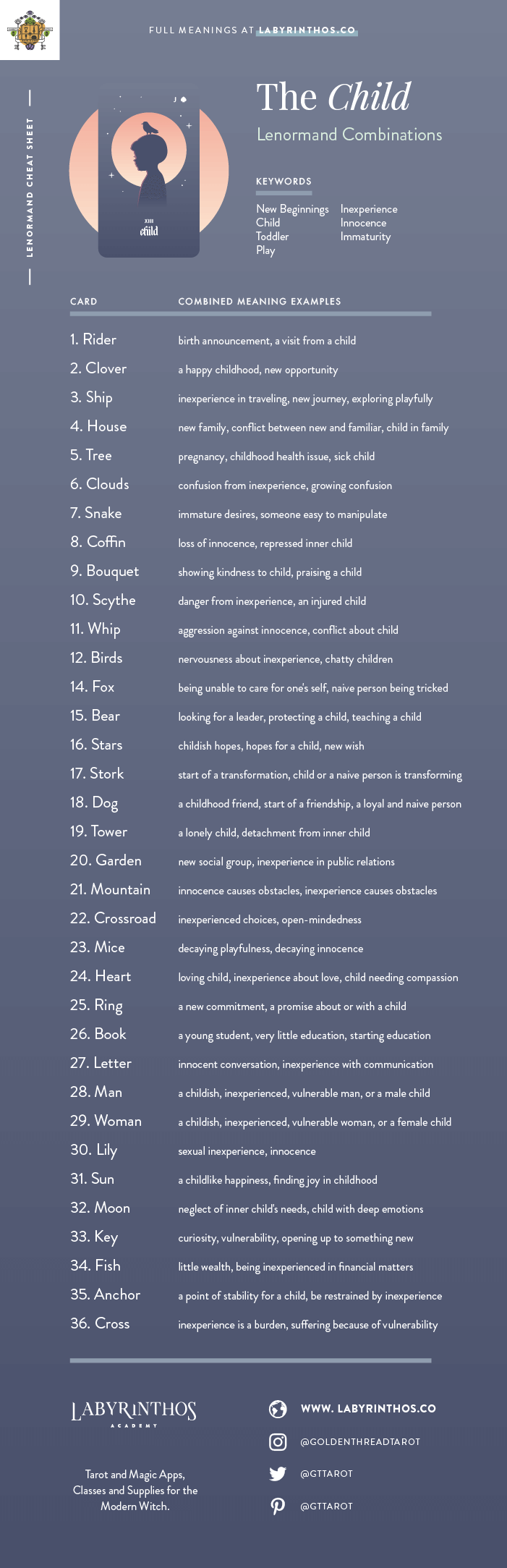 The Child Lenormand Combinations Cheat Sheet - Lenormand is an alternative to tarot for cartomancy. Loved my mystics, witches, wiccans and more. Images from Seventh Sphere Lenormand, a modern Lenormand deck.