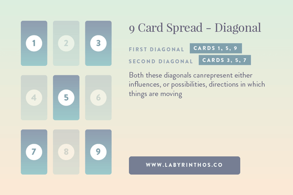 Reading the Nine-Card Lenormand Spread Diagonally