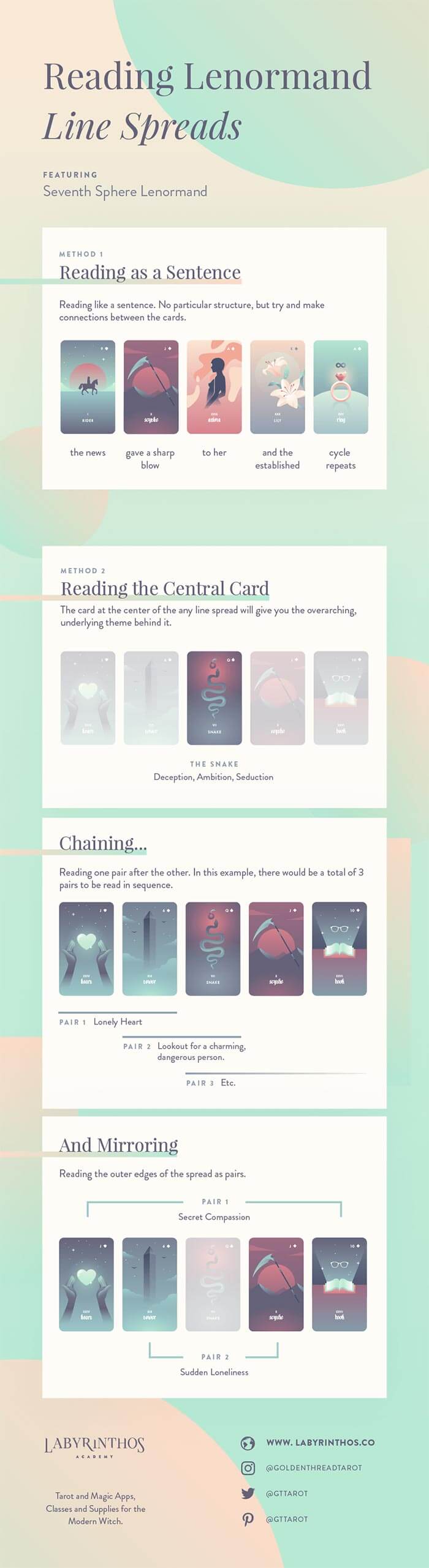 How to Read the Grand Tableau: A 36-Card Lenormand Spread – Labyrinthos