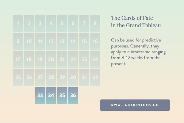 Predictive Timing in the Grand Tableau