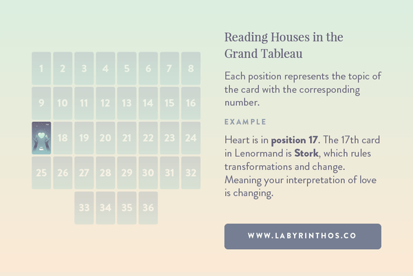 Reading with Lenormand Houses in the Grand Tableau