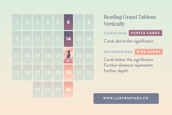 Reading Horizontally, Vertically and Diagonally in the Grand Tableau - Vertical conscious unconscious 