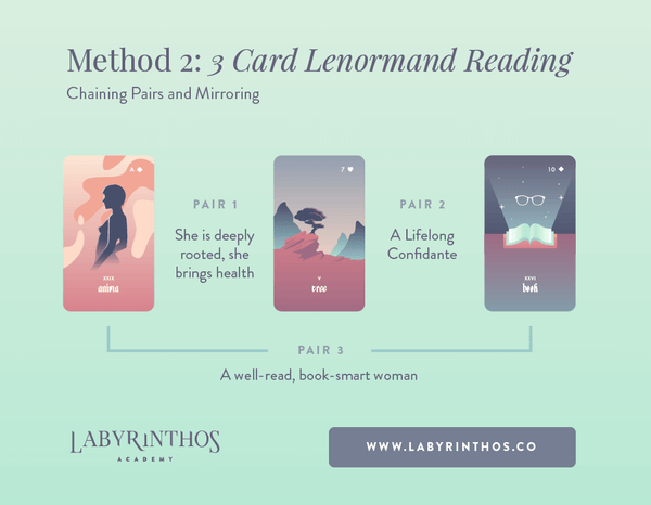How to Read Three-Card Lenormand Spreads - You can read this spread by reading the pairs, and mirroring.
