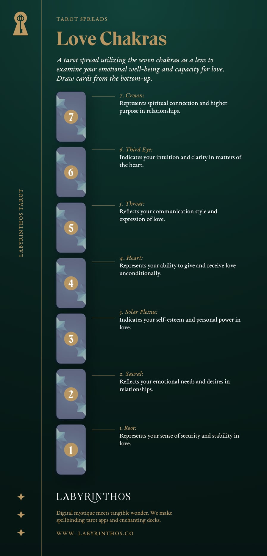 Infographic: Chakras Love Tarot Spread