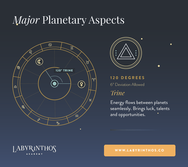 Planetary Trine Aspect Meanings - Relationship Between Planets in Astrology, Zodiac Signs and Natal Charts