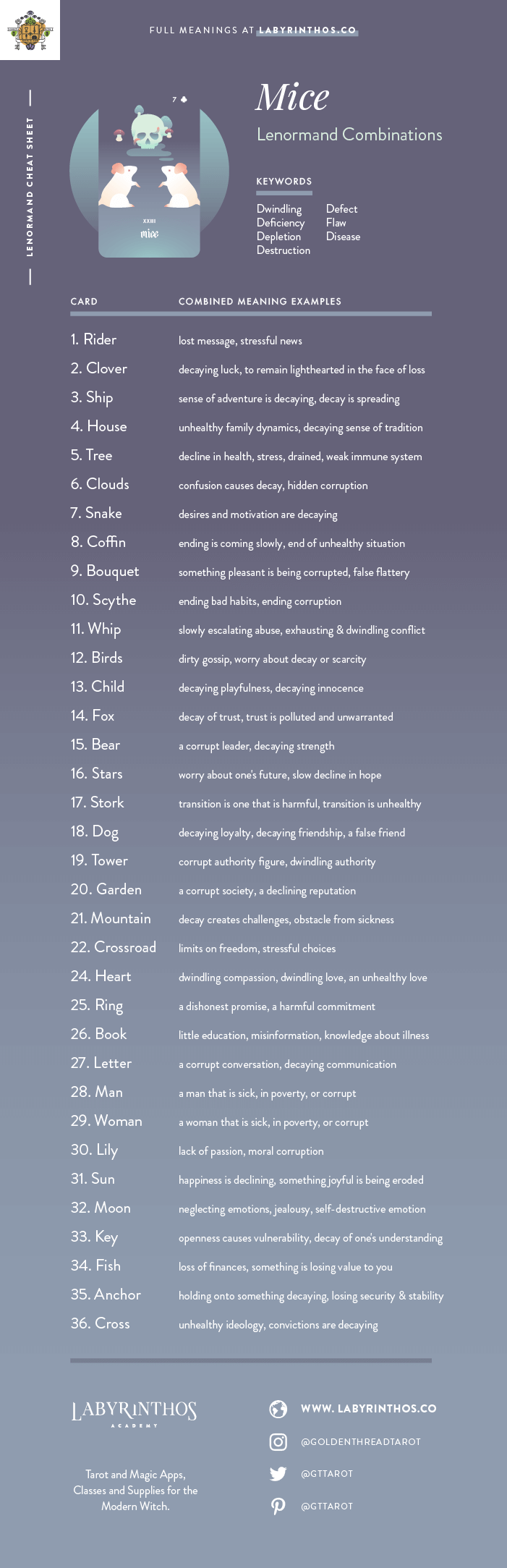 Mice Lenormand Combinations Cheat Sheet - Lenormand is an alternative to tarot for cartomancy. Loved my mystics, witches, wiccans and more. Images from Seventh Sphere Lenormand, a modern Lenormand deck.