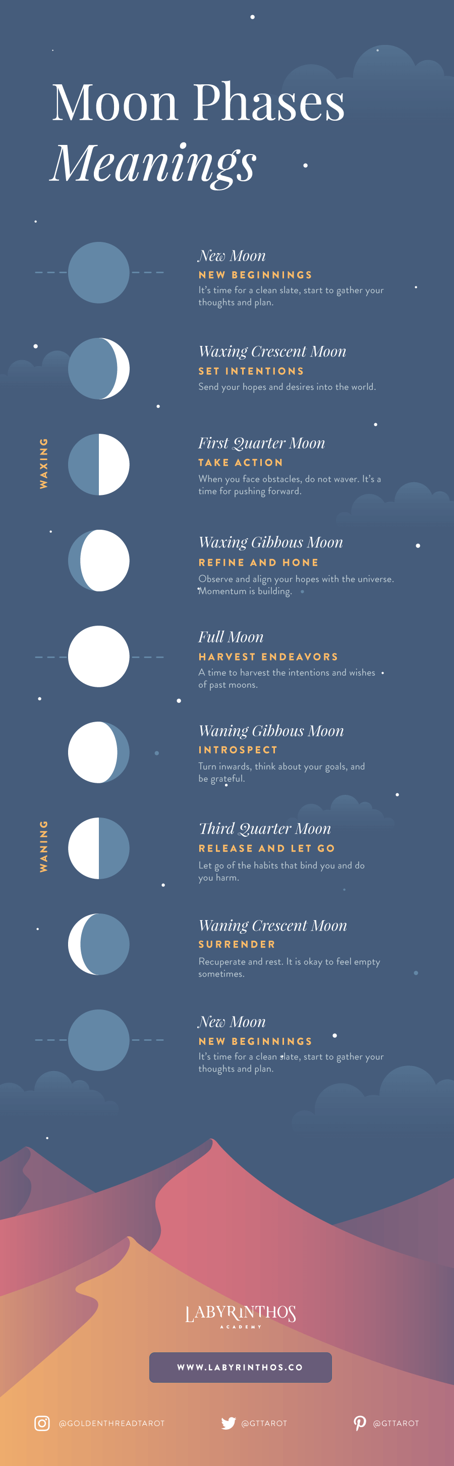 Lunar Phases Explanation - Design Talk