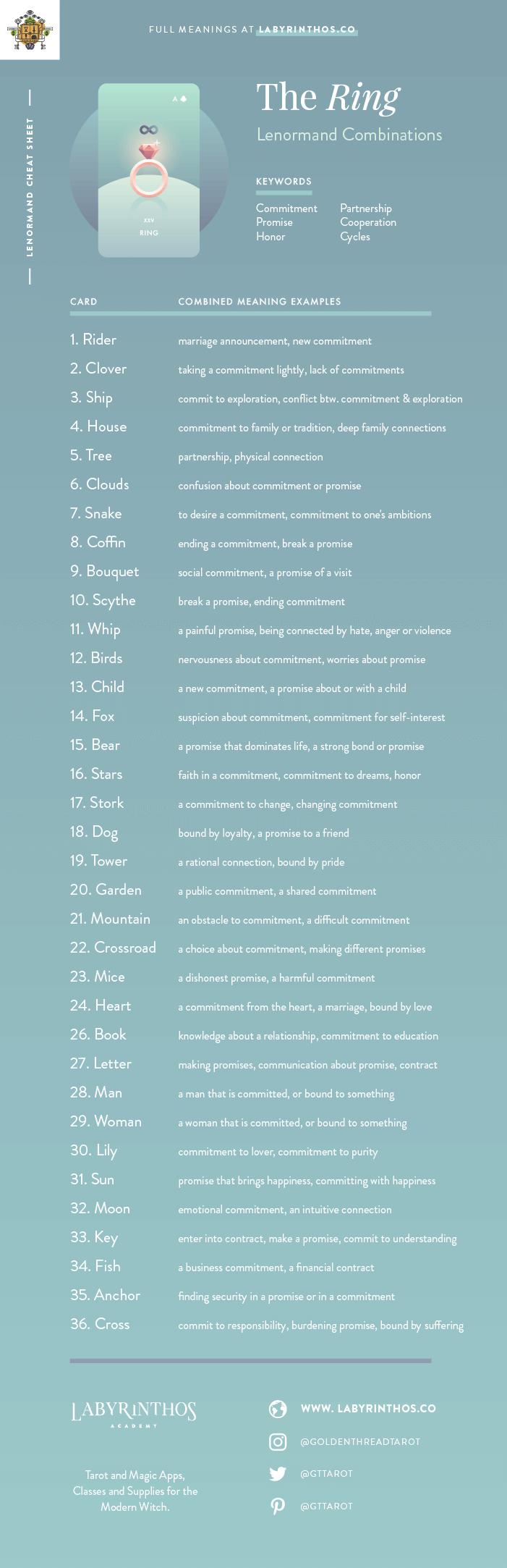 The Ring Lenormand Combinations Cheat Sheet - Lenormand is an alternative to tarot for cartomancy. Loved my mystics, witches, wiccans and more. Images from Seventh Sphere Lenormand, a modern Lenormand deck.