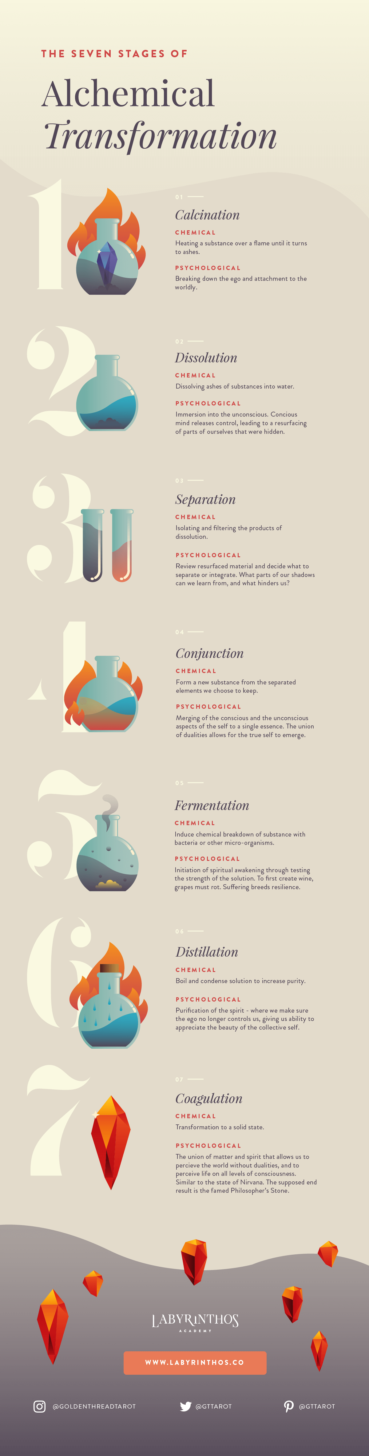 The Seven Stages of Alchemical Transformation - Alchemy Infographic, Spiritual Lesson, Spiritual Infographic, Occult Infographic, Witchcraft Infographic