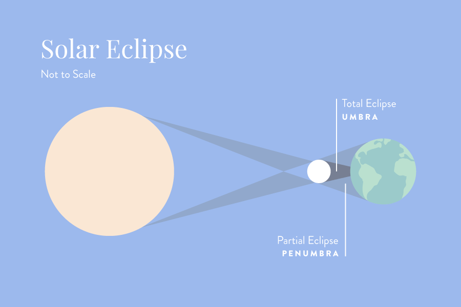 Solar Eclipse Explained - How do Solar Eclipses Work? Diagram Astronomy and Astrology