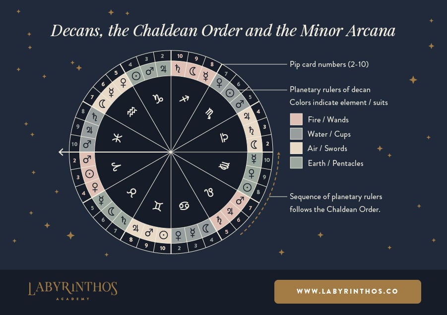 Astrology and Tarot The Minor Arcana Cards – Labyrinthos