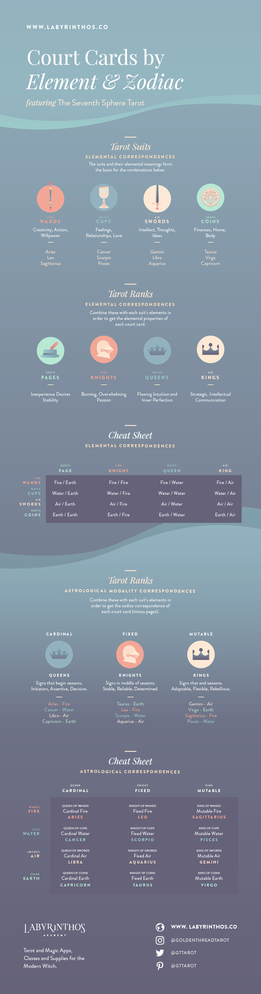 Tarot Court Card Elements and Zodiac Signs Summary - Infographic and Correspondences