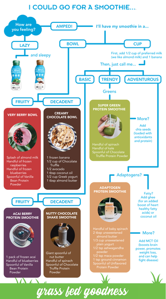 smoothie flow chart