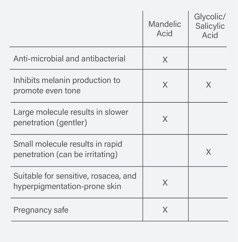 Mandelic acid vs Glycolic/Salicylic Acid Chart