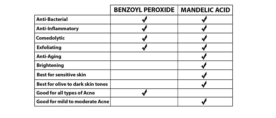 Benzoyl Peroxide VS Mandelic Acid: Two Top Acne Fighters Face Off