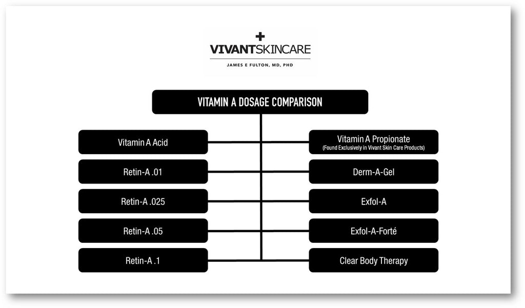 vitamin A dosage comparison chart