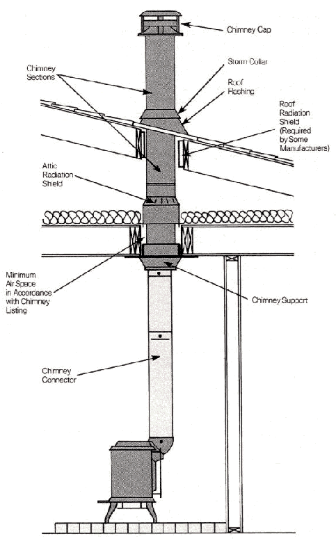 How To Install A Wood Stove Chimney System And Find The