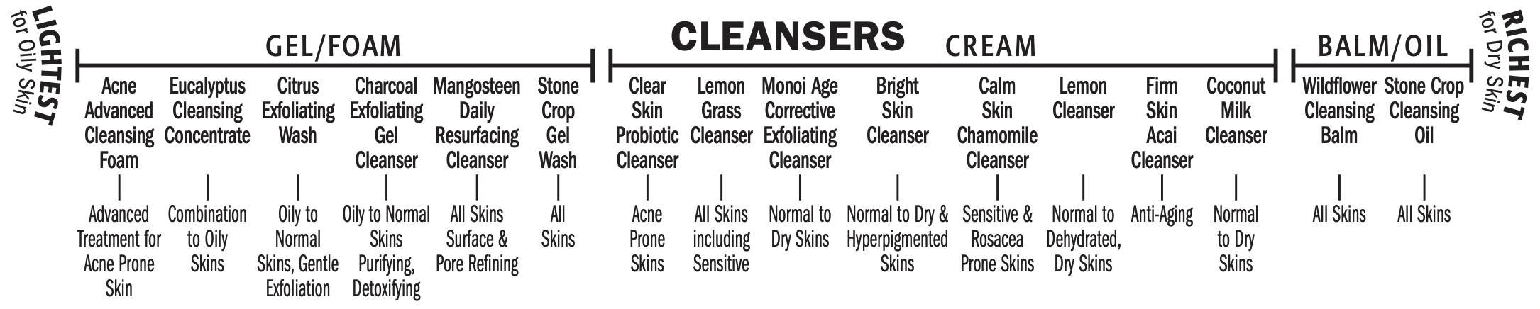 Eminence Organic Skin Care Cleansers