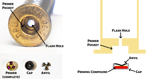 a diagram of the primer and primer pocket