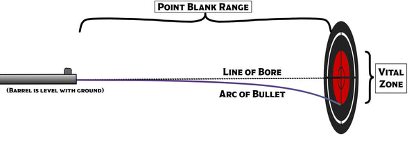 A depiction of point blank range