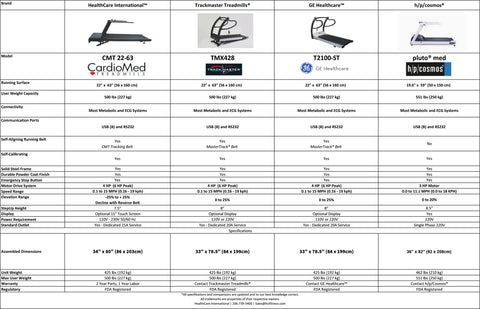 Compare CardioMed Treadmills to Trackmaster Treadmills, GE Stress Testing Treadmill, and hpcosmos