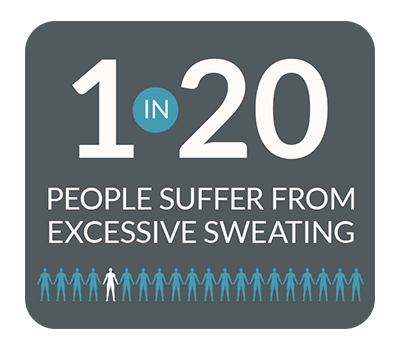 1 in 20 people suffer from excessive sweating