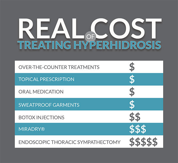 Real Cost of Treating Hyperhidrosis