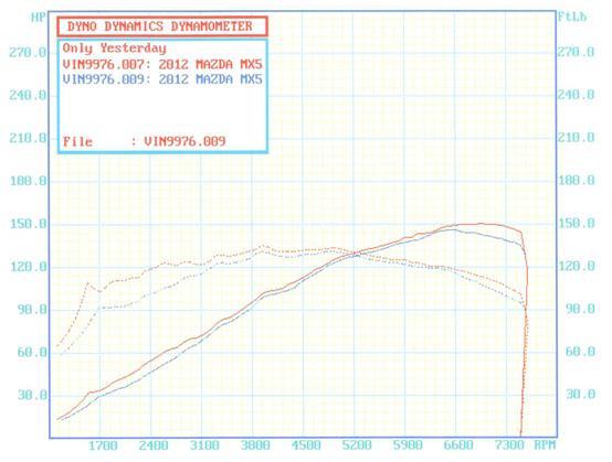 Goodwin Racing Super Q Dyno Sheet