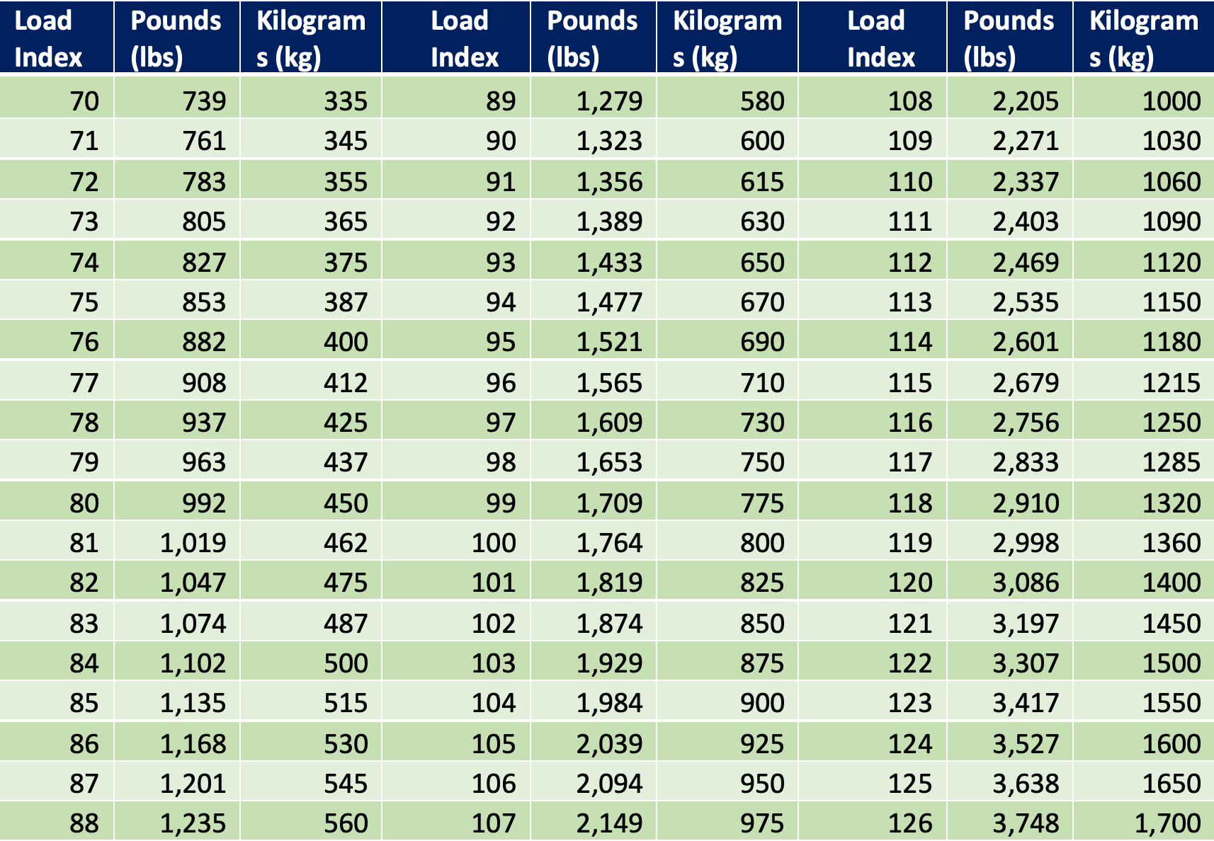 What Is Load Index?