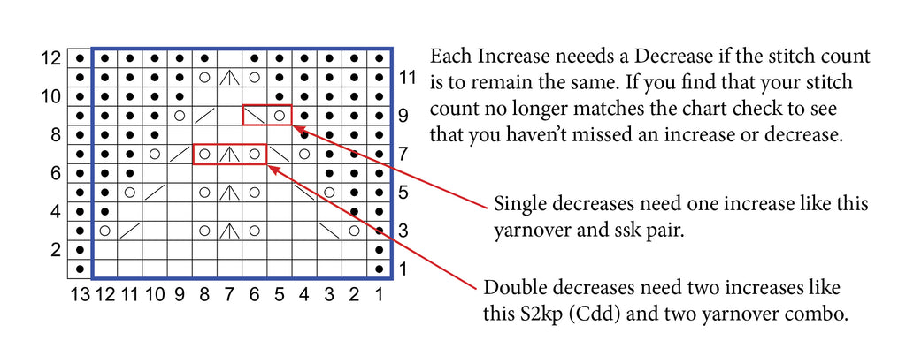 Knitting Numbers Chart