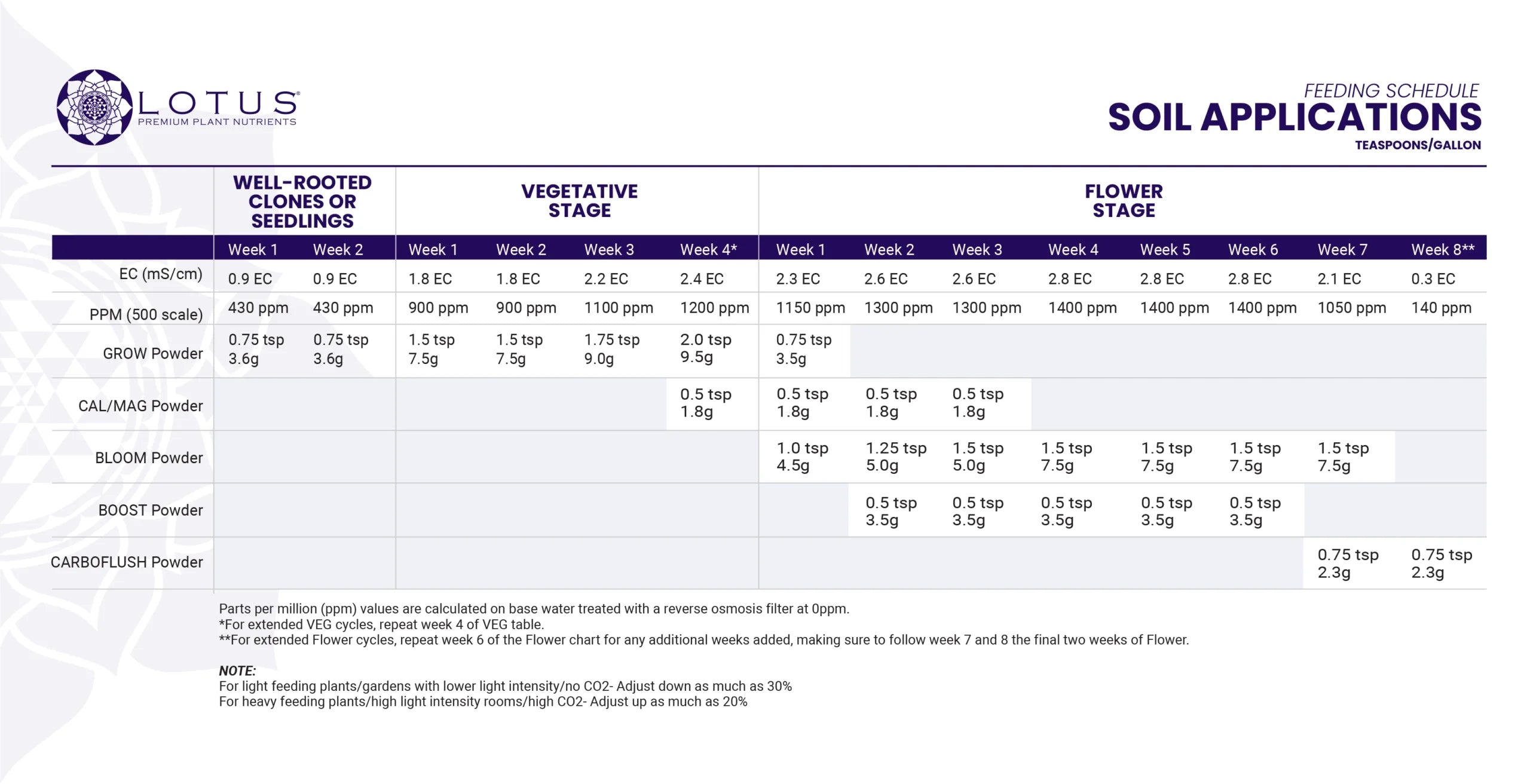 Feeding Schedule for Soil