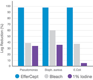 EfferCept vs. Bleach vs. Iodine chart