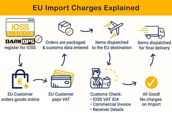 EU Import Charges Explained
